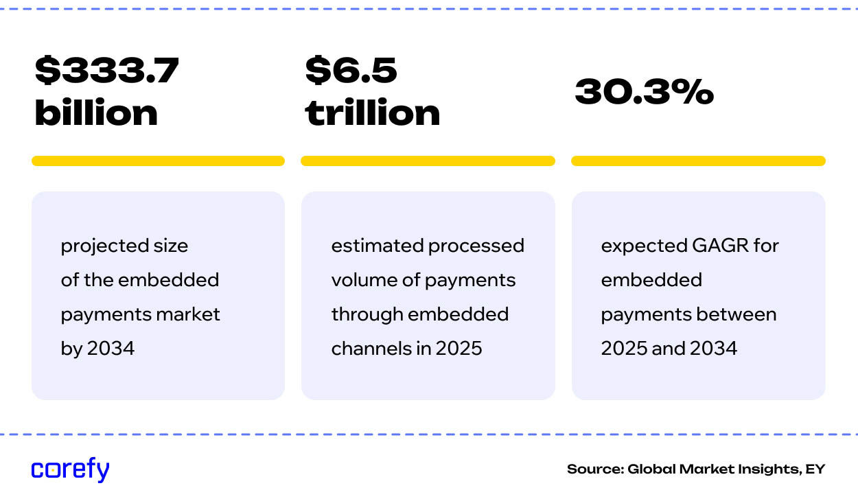 embedded payments statistics 2025